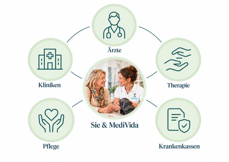 Sie und MediVida im Mittelpunkt: Ärzte, Therapie, Pflege, Kliniken und Krankenkassen als Beteiligte Ihrer Hilfsmittelversorgung.